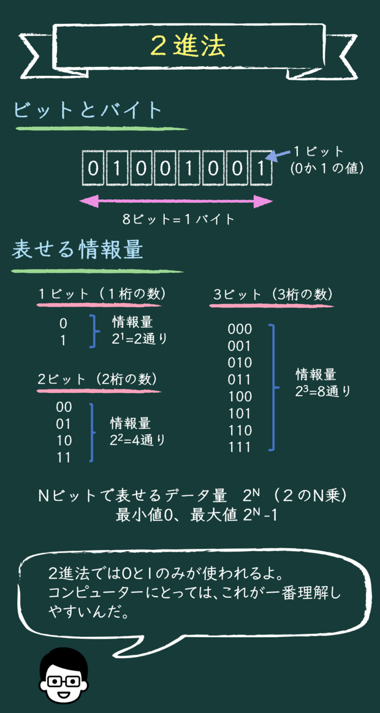 2進法の基礎を学ぼう – ビットとバイト、10進法、16進法の関係 | 情報寺子屋
