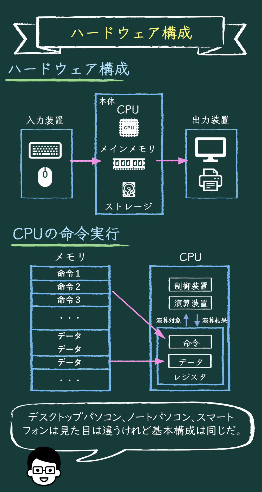 コンピュータの基本構成(ハードウェア) | 情報寺子屋