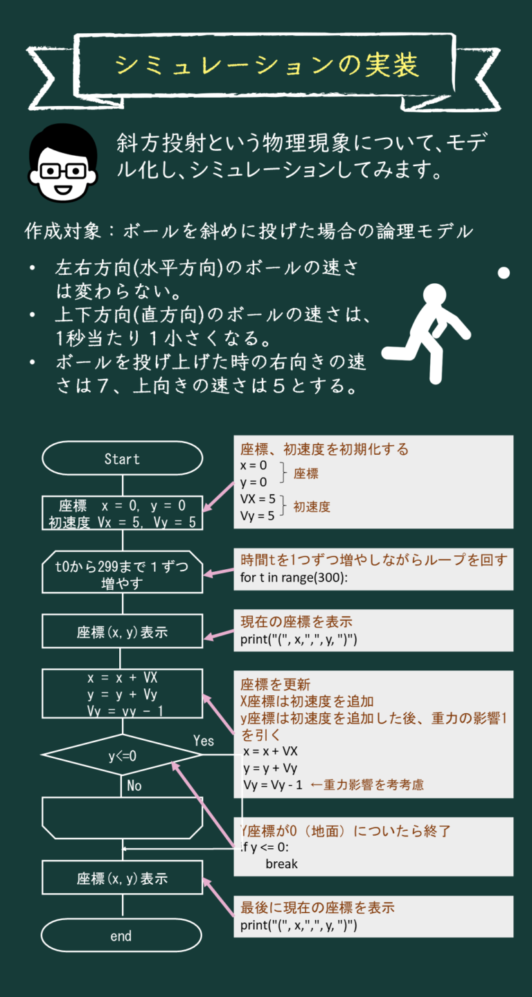シミュレーションの基礎:現実世界のモデル化と予測技術を学ぶ | 情報寺子屋